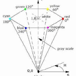It is an additive colorspace where colors are obtained. (PDF) THE EFFECT OF COLOR SPACE ON MEAN SHIFT OBJECT ...