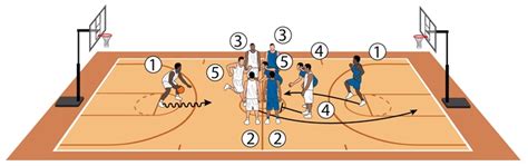 Basketball Coach Weekly Plays And Situations Go Back To Score In The