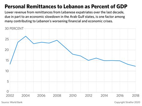 Lebanon S Impending Debt Default