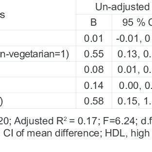 Multiple Regression Analysis For Serum Ldl Download Table