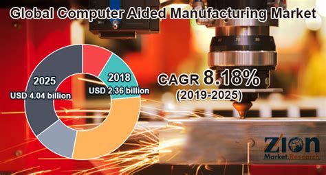 It depends upon the application you have in mind and what all the types of jobs that you. Global Computer Aided Manufacturing (CAM) Market Size ...