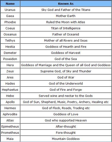 Greek God Mythology Names ~ Greek Gods Pantheon Mythological Olympian