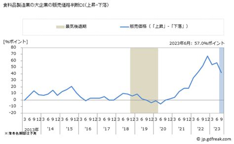 グラフで見る 短観 食料品製造業 大企業 食料品製造業の大企業の販売価格判断DI上昇 下落出所日本銀行 短観
