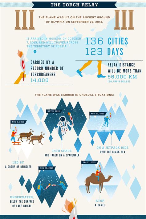 Sochi 2014 Winter Olympics Infographic Series Lemonly Infographics