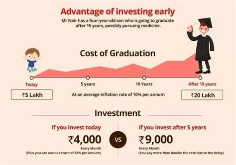Advantage Of Investing Early Investing Systematic Investment Plan