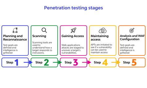 what is penetration testing definition steps phases pros and cons 📙