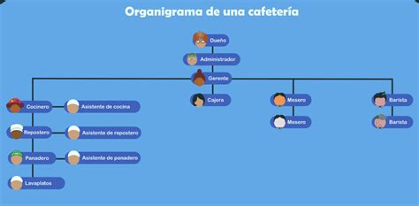 Organigramas Para Restaurantes Con Ejemplos Map Organizational Chart