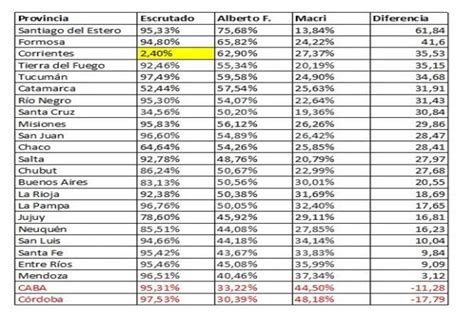 El jefe de la onpe explicó que los resultados son solo el primer avance del repliegue de las actas cercanas de los centros de cómputo urbanos, «aún falta por contabilizar las actas de la zona rural y del extranjero», agregó. Provincia por provincia, cómo fueron los resultados de las PASO 2019 | Análisis