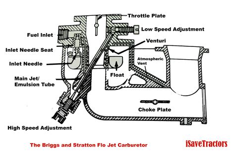 Hp Briggs And Stratton Carb Diagram Wiring Oxygen Sensor Diagram
