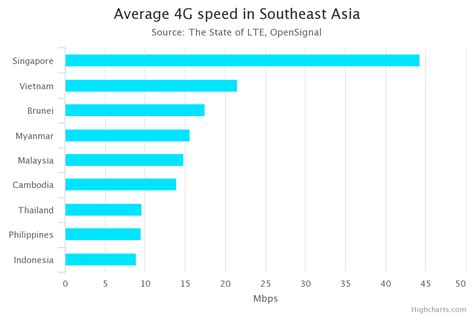 Malay mail covers the news of the day, whether it is in the field of politics or lifestyle. UK Company Ranks Malaysia's 4G Speed Among Slowest In The ...