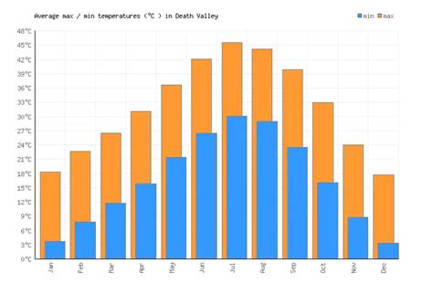 Death Valley Weather Averages And Monthly Temperatures United States