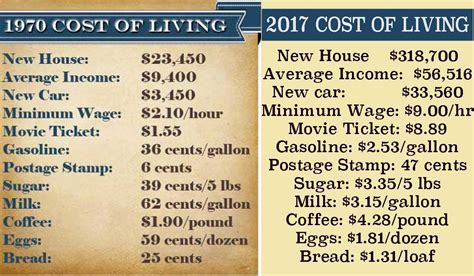 Keeping Up With The Cost Of Living You Must Now Savvyproblogger