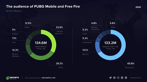 Indians Love Watching Pubg Mobile Despite The Ban Techradar