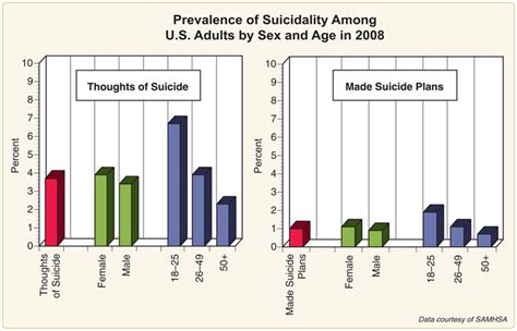 12 Facts About Depression And Suicide In America Vox