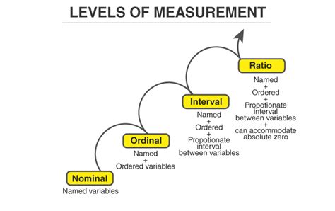 Types Of Data Measurement Scales Nominal Ordinal Interval And Zohal