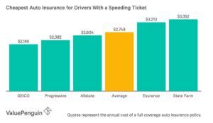 Get A Cheap Insurance For Bad Driving Record