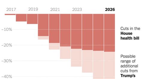 In One Chart Trump Plans To Cut Medicaid After Promising Not To The
