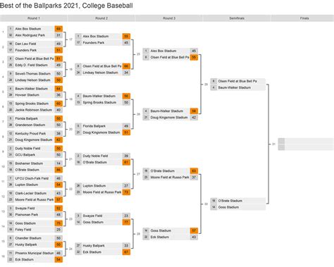 Food science technology related rankings by major. Best of the Ballparks 2021, College Baseball reaches Final ...