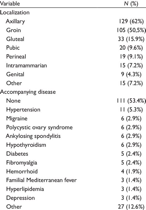 Clinical Characteristics And Comorbidities Of The Patients With