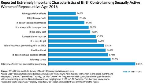 Women Want Effective Birth Control Urban Institute