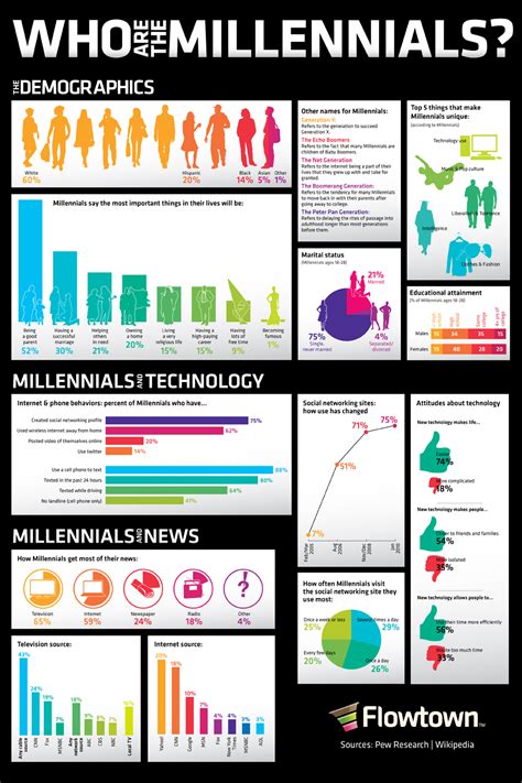 Chi Sono I Millenials O La Generazione Y Ce Lo Spiega Un Infografico