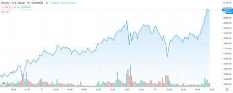 The company was founded in 2012 by brian armstrong and fred. Bitcoin koers breekt $41.000 na turbulente nacht | CryptoBenelux
