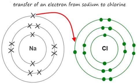 Ionic And Covalent Bonds Difference And Similarities In Tabular Form