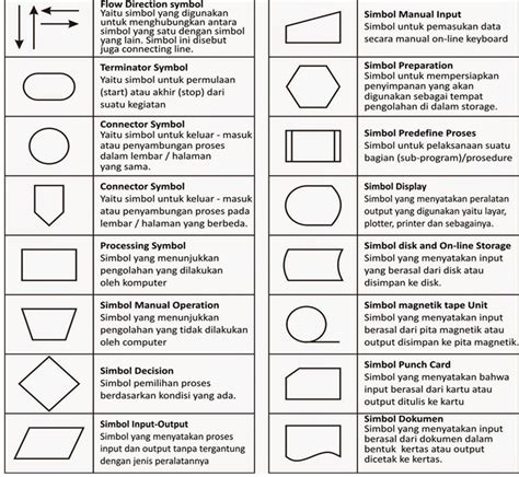 Pengertian Flowmap Dan Flowchart Beserta Simbol Riset