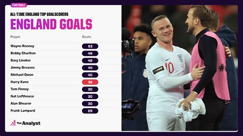 Harry kane settled any nerves with an early goal, before harry maguire powered home a header at the start of the second half. Will Harry Kane Become England's Leading Goalscorer? | The ...