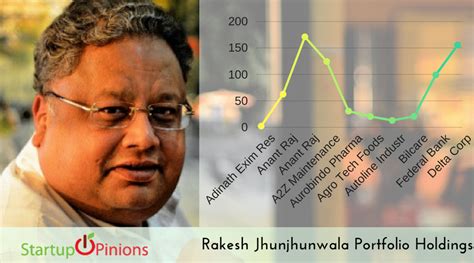 Investor rakesh jhunjhunwala poses for a picture at a balcony overlooking mumbai's financial district june 8, 2012. Rakesh Jhunjhunwala's Latest Portfolio, Holdings, News - 2018