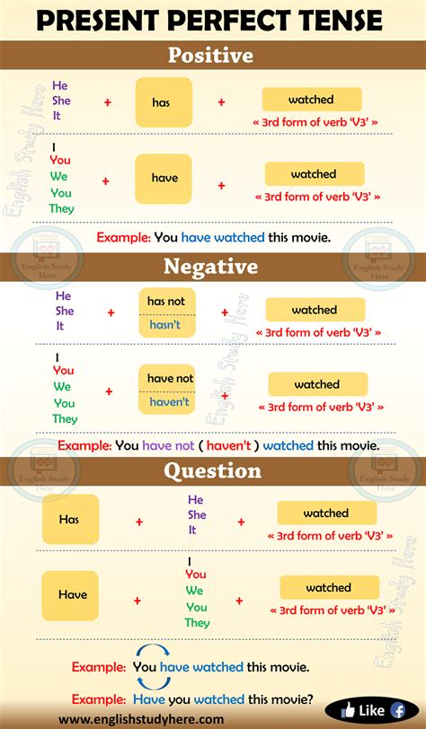 If you are studying english grammar you may want to memorize the common irregular past and past participles listed here. Present Perfect Tense in English - English Study Here