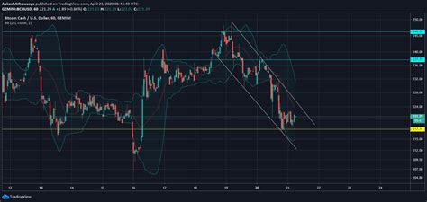 Get historical daily prices for 10 top cryptocurrencies calculate sure it will see some drops from time litecoin price history usd cryptocurrency crash course time. Bitcoin Cash shows scant presence as IOTA, DASH record fakeouts - AMBCrypto