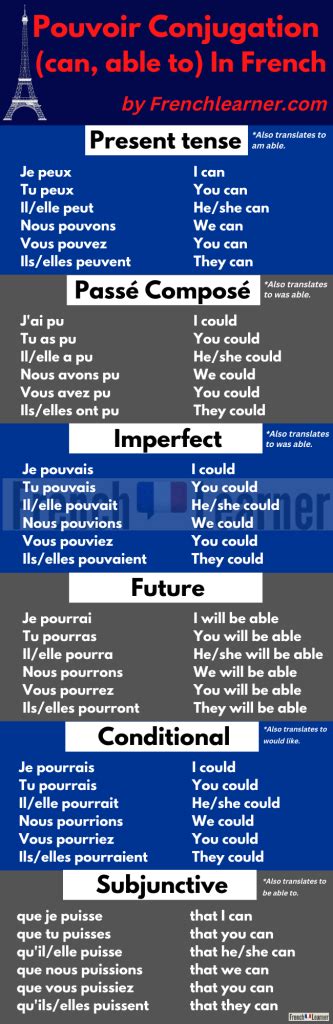 Pouvoir Conjugation French Frenchlearner