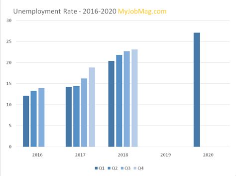 The unemployed are people of working age who are without work, are available for work, and have taken specific steps the uniform application of this definition results in estimates of unemployment rates that are more internationally comparable than estimates based. 12 Unemployment Statistics in Nigeria for 2020 | MyJobMag