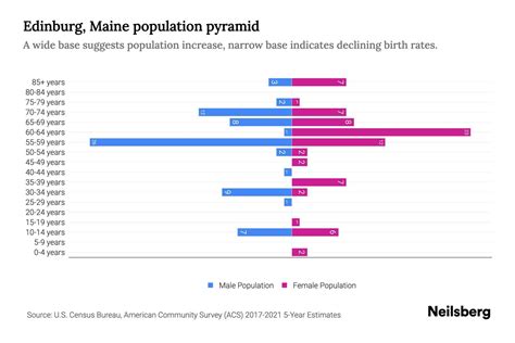 Edinburg Maine Population By Age 2023 Edinburg Maine Age