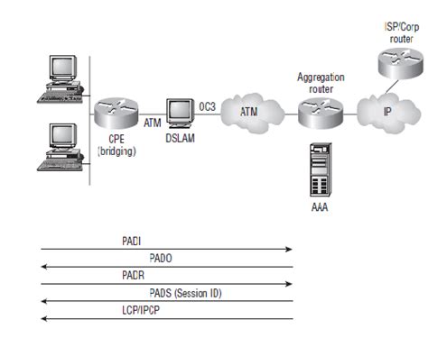 Computer Hardware And Networkings Point To Point Protocol Over Ethernet