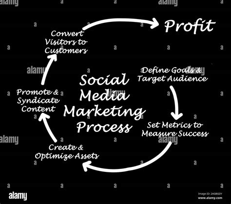 Social Media Marketing Process Stock Photo Alamy