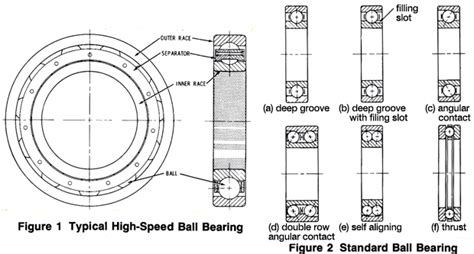 Technical Information Ball Bearing Types Selection Factors And
