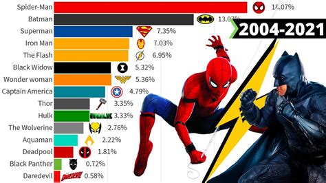Most Popular Superheroes Ranked 2004 2021 Youtube