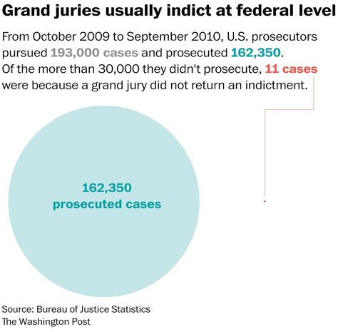 The Single Chart That Shows That Federal Grand Juries Indict 9999