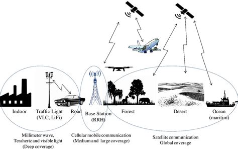 Different Types Of Radio Coverage For 6g Technology Download