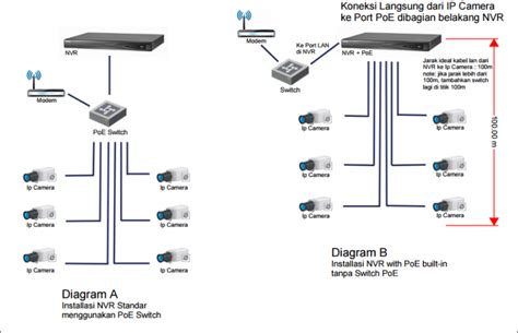 Skema Diagram NVR Pada Pemasangan IPCAM Reliance CCTV Jogja