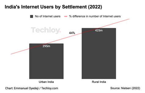 📊 India Reports Over 700 Million Active Internet Users In 2022