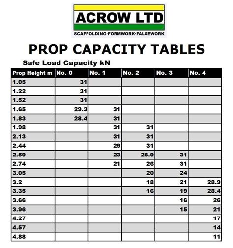 Prop Capacity Tables Acrow Scaffolding Formwork Falsework