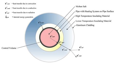 Mechanism Of Heat Transfer
