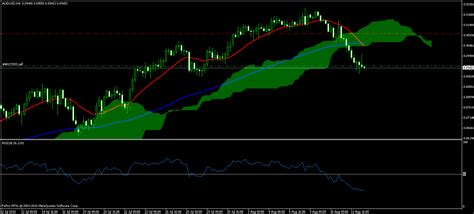 It also identifies trend direction, gauges momentum and provides trading signals, which is translated into one look equilibrium chart and chartists can identify the trend and. issue with DRAW_HISTOGRAM - Ichimoku Kinko Hyo - MQL4 and ...