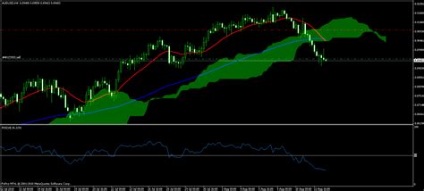 Ichimoku kinko hyo (ikh) (japanese一目均衡表, ichimoku kumo (雲, cloud) is the space between senkou span a and b. Ichimoku Cloud Indicator Forex Yang - websitereports451 ...