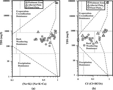 Gibbs Diagrams Showing Relation Between Groundwater Composition And