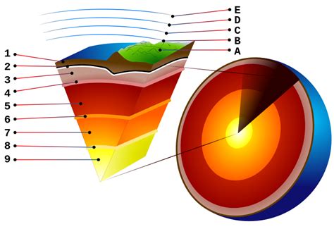 Mantle Plume Earth Projects Science Images Earth Science