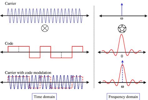 4 Schematic Representation Of Normal Bpsk Modulation The Left Part